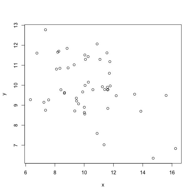 a scatterplot that seems to show some weak top-left-to-bottom-right association