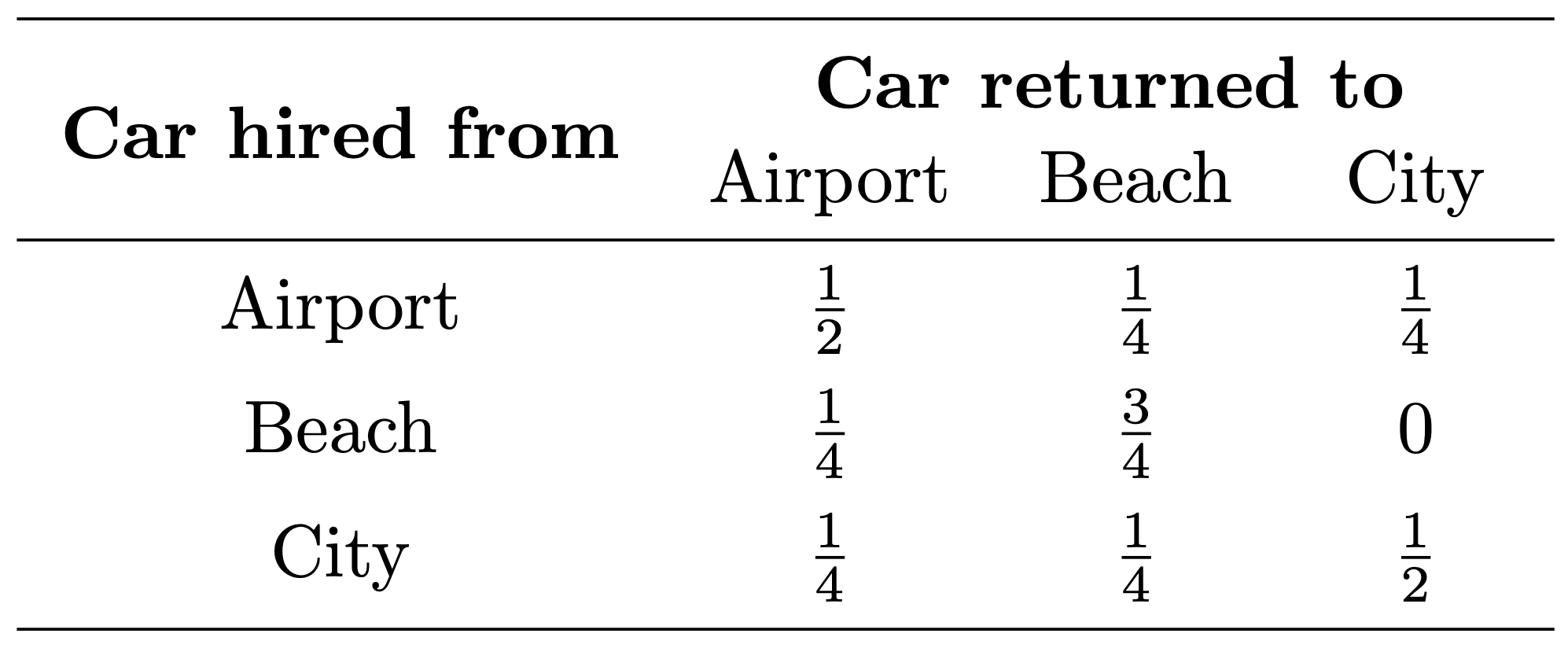 Table of car-hire data.
