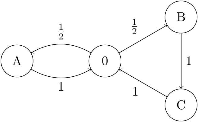 Transition diagram for a counterexample for Question 4.
