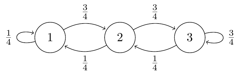 Transition diagram for the simple no-claims discount model