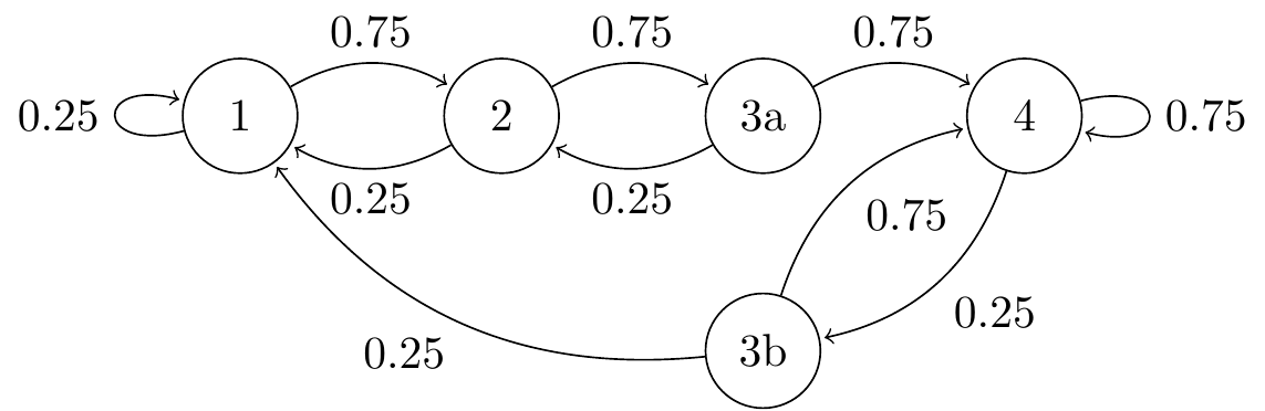 Transition diagram for the no-claims discount model with memory