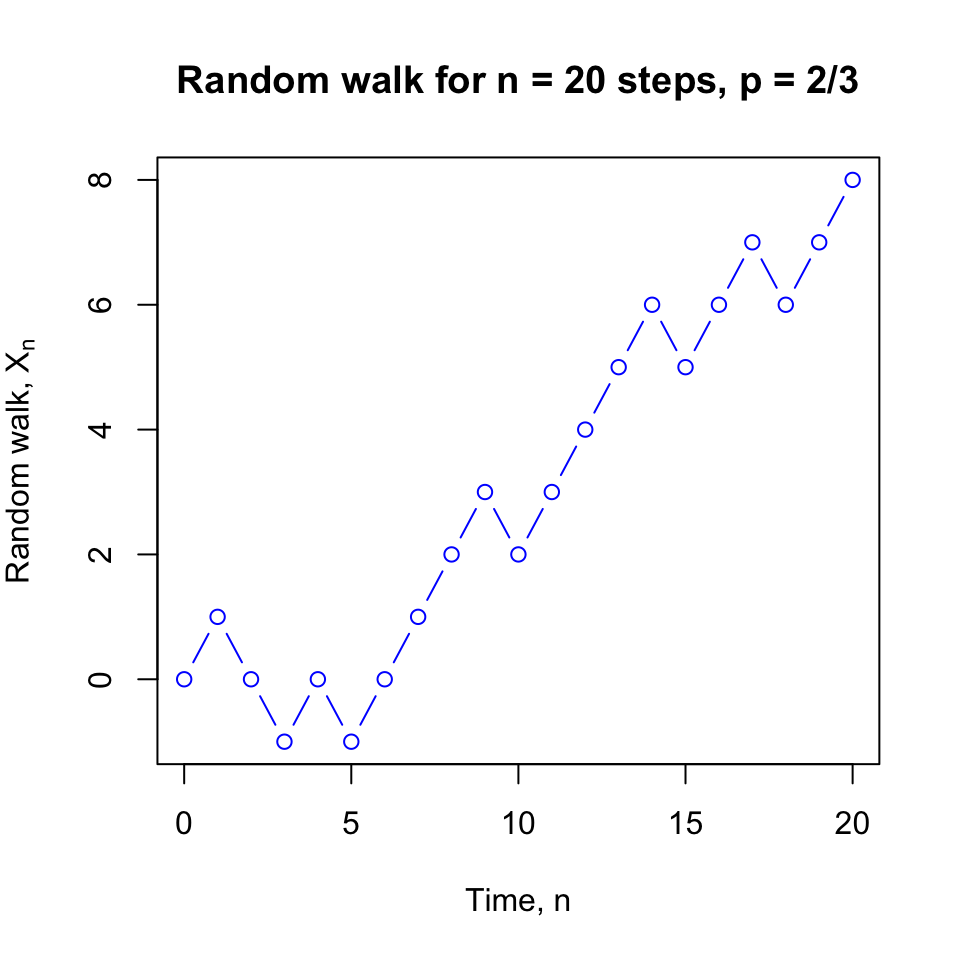 Two simulations of random walks.