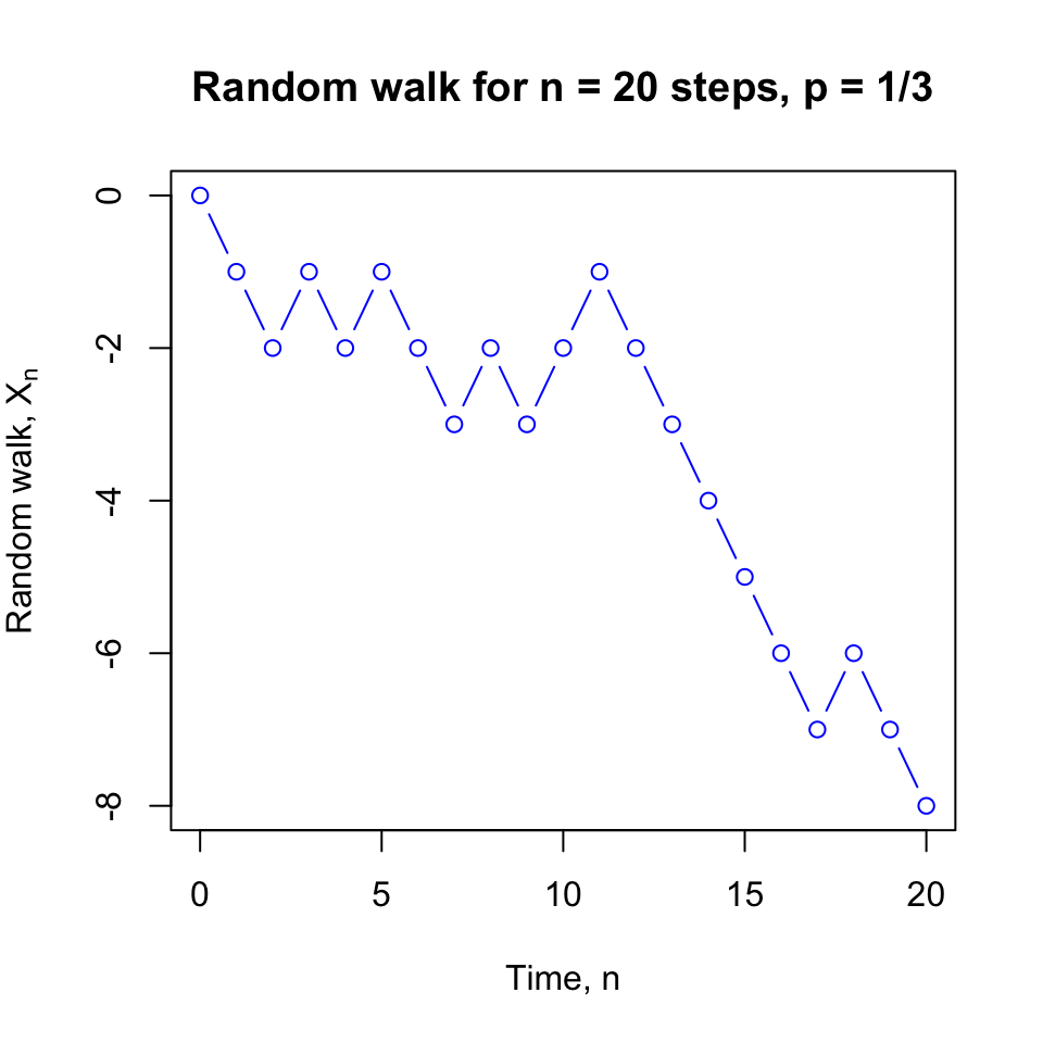 Two simulations of random walks.