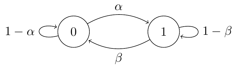 Transition diagram for the two-state Markov chain
